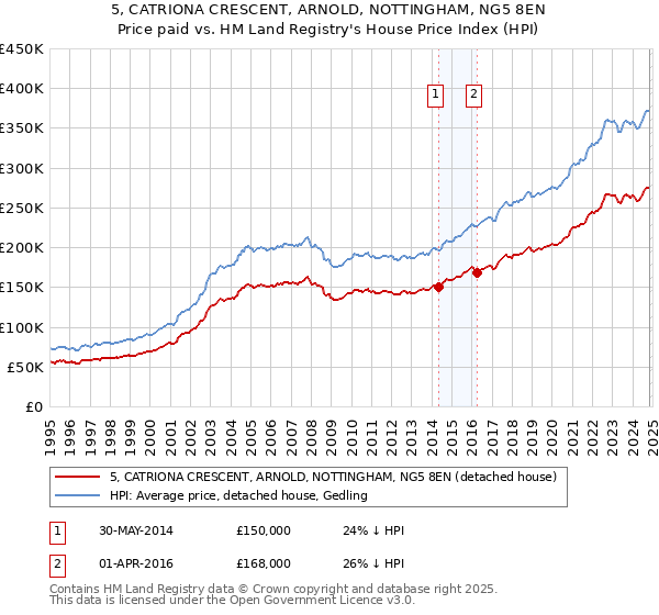 5, CATRIONA CRESCENT, ARNOLD, NOTTINGHAM, NG5 8EN: Price paid vs HM Land Registry's House Price Index