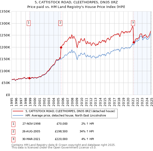 5, CATTISTOCK ROAD, CLEETHORPES, DN35 0RZ: Price paid vs HM Land Registry's House Price Index