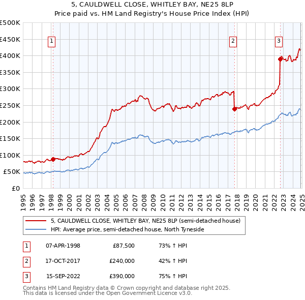 5, CAULDWELL CLOSE, WHITLEY BAY, NE25 8LP: Price paid vs HM Land Registry's House Price Index