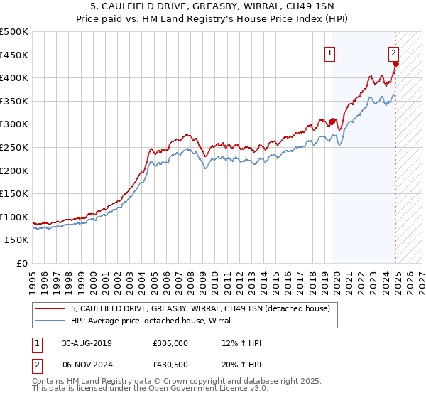 5, CAULFIELD DRIVE, GREASBY, WIRRAL, CH49 1SN: Price paid vs HM Land Registry's House Price Index