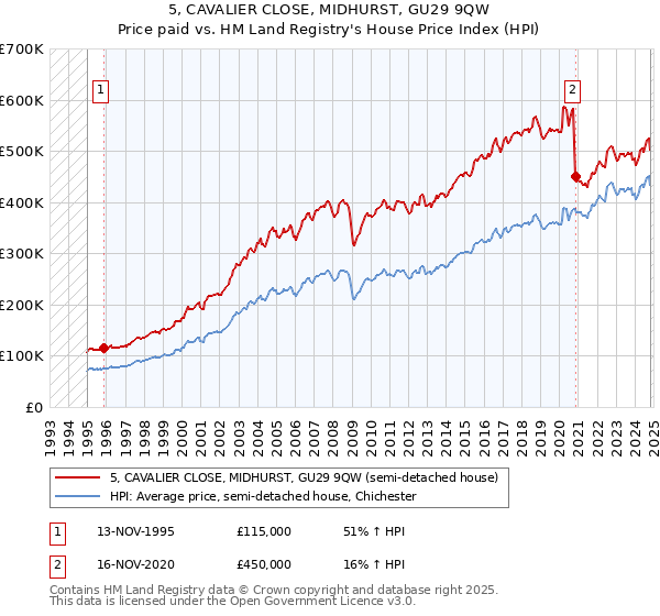 5, CAVALIER CLOSE, MIDHURST, GU29 9QW: Price paid vs HM Land Registry's House Price Index