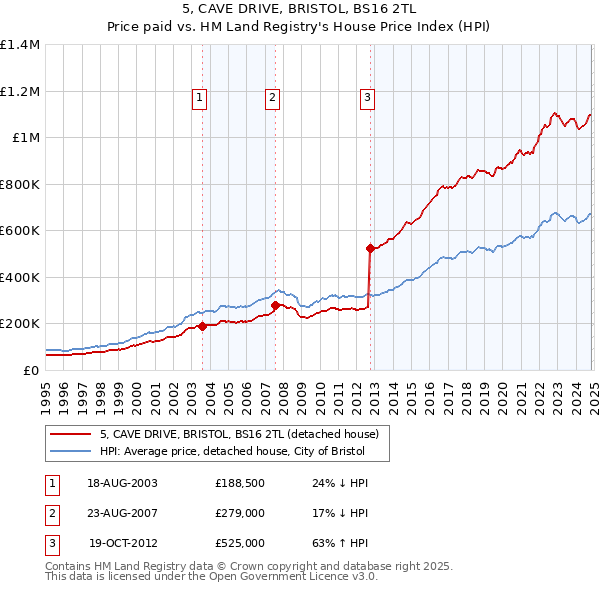 5, CAVE DRIVE, BRISTOL, BS16 2TL: Price paid vs HM Land Registry's House Price Index