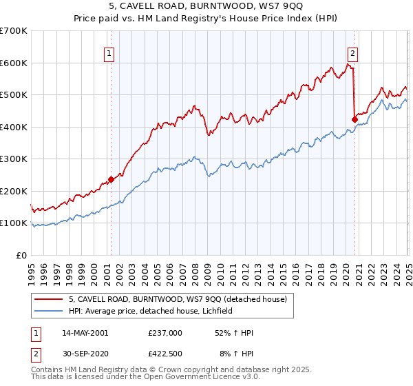 5, CAVELL ROAD, BURNTWOOD, WS7 9QQ: Price paid vs HM Land Registry's House Price Index