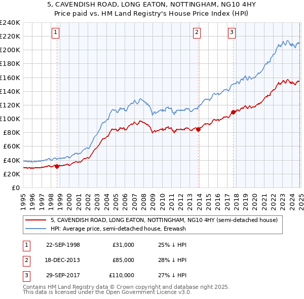 5, CAVENDISH ROAD, LONG EATON, NOTTINGHAM, NG10 4HY: Price paid vs HM Land Registry's House Price Index