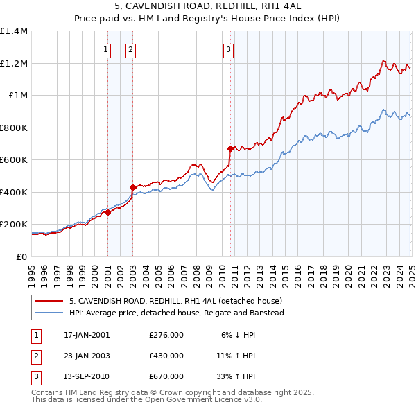 5, CAVENDISH ROAD, REDHILL, RH1 4AL: Price paid vs HM Land Registry's House Price Index