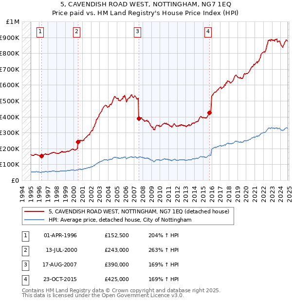 5, CAVENDISH ROAD WEST, NOTTINGHAM, NG7 1EQ: Price paid vs HM Land Registry's House Price Index