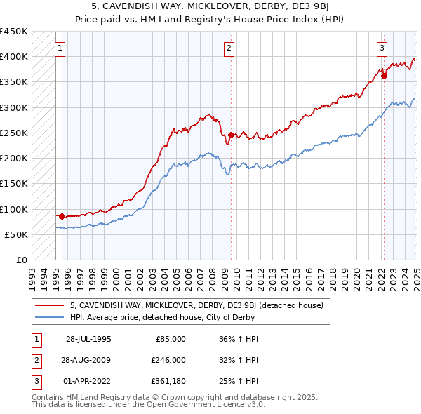 5, CAVENDISH WAY, MICKLEOVER, DERBY, DE3 9BJ: Price paid vs HM Land Registry's House Price Index