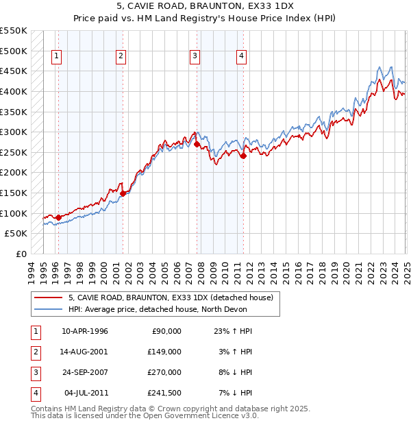 5, CAVIE ROAD, BRAUNTON, EX33 1DX: Price paid vs HM Land Registry's House Price Index