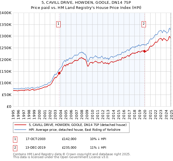 5, CAVILL DRIVE, HOWDEN, GOOLE, DN14 7SP: Price paid vs HM Land Registry's House Price Index