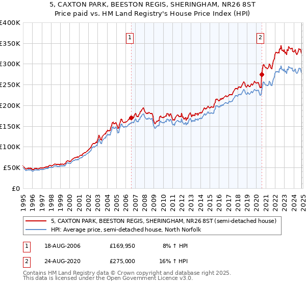 5, CAXTON PARK, BEESTON REGIS, SHERINGHAM, NR26 8ST: Price paid vs HM Land Registry's House Price Index