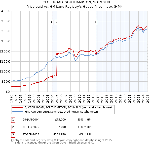 5, CECIL ROAD, SOUTHAMPTON, SO19 2HX: Price paid vs HM Land Registry's House Price Index