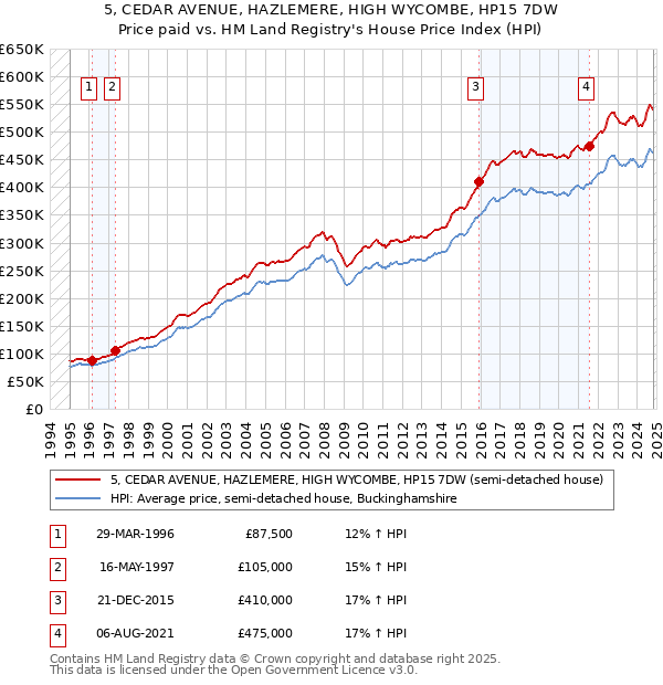 5, CEDAR AVENUE, HAZLEMERE, HIGH WYCOMBE, HP15 7DW: Price paid vs HM Land Registry's House Price Index