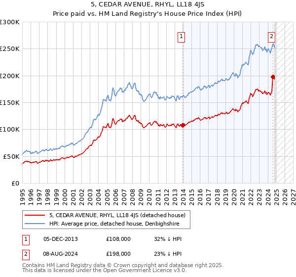 5, CEDAR AVENUE, RHYL, LL18 4JS: Price paid vs HM Land Registry's House Price Index