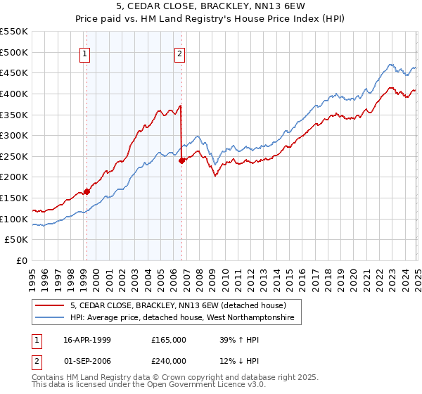 5, CEDAR CLOSE, BRACKLEY, NN13 6EW: Price paid vs HM Land Registry's House Price Index