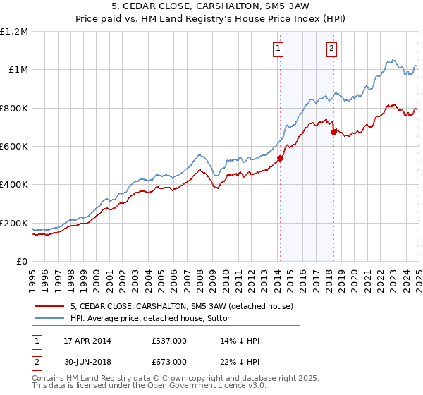 5, CEDAR CLOSE, CARSHALTON, SM5 3AW: Price paid vs HM Land Registry's House Price Index