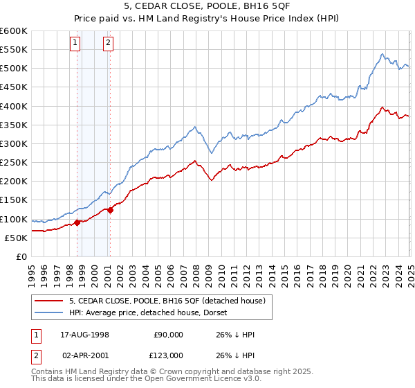 5, CEDAR CLOSE, POOLE, BH16 5QF: Price paid vs HM Land Registry's House Price Index