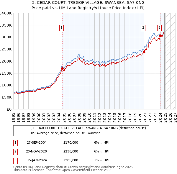 5, CEDAR COURT, TREGOF VILLAGE, SWANSEA, SA7 0NG: Price paid vs HM Land Registry's House Price Index