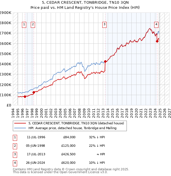 5, CEDAR CRESCENT, TONBRIDGE, TN10 3QN: Price paid vs HM Land Registry's House Price Index