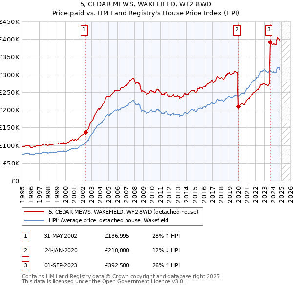 5, CEDAR MEWS, WAKEFIELD, WF2 8WD: Price paid vs HM Land Registry's House Price Index