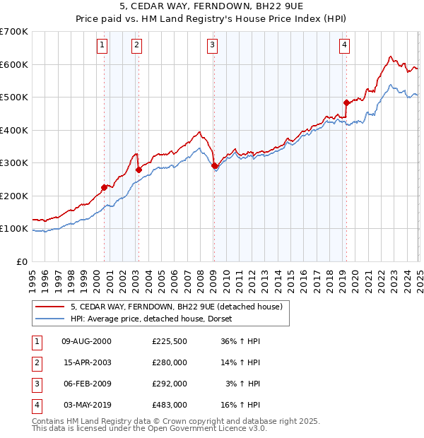 5, CEDAR WAY, FERNDOWN, BH22 9UE: Price paid vs HM Land Registry's House Price Index