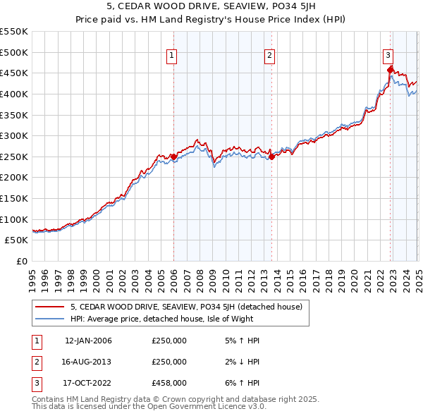 5, CEDAR WOOD DRIVE, SEAVIEW, PO34 5JH: Price paid vs HM Land Registry's House Price Index