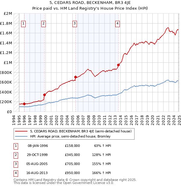 5, CEDARS ROAD, BECKENHAM, BR3 4JE: Price paid vs HM Land Registry's House Price Index