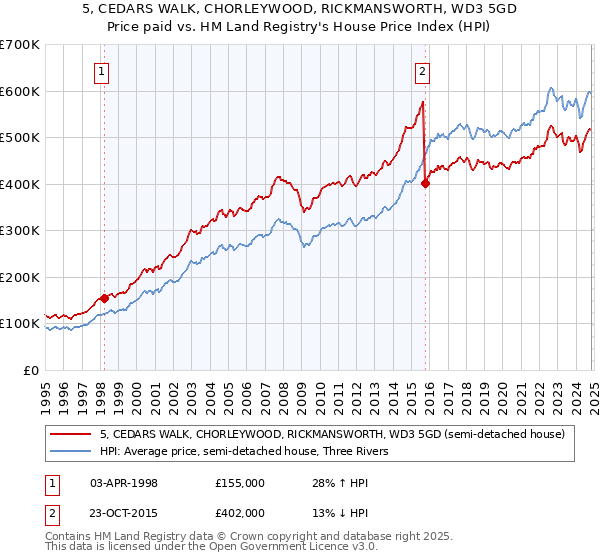 5, CEDARS WALK, CHORLEYWOOD, RICKMANSWORTH, WD3 5GD: Price paid vs HM Land Registry's House Price Index