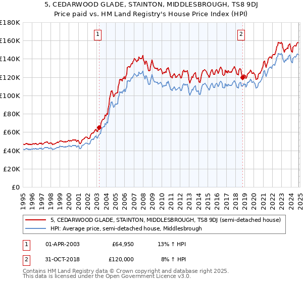 5, CEDARWOOD GLADE, STAINTON, MIDDLESBROUGH, TS8 9DJ: Price paid vs HM Land Registry's House Price Index