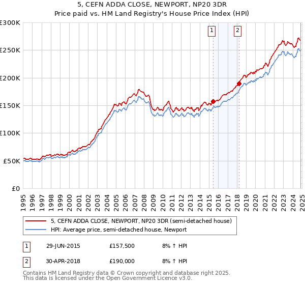 5, CEFN ADDA CLOSE, NEWPORT, NP20 3DR: Price paid vs HM Land Registry's House Price Index