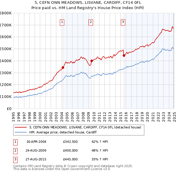 5, CEFN ONN MEADOWS, LISVANE, CARDIFF, CF14 0FL: Price paid vs HM Land Registry's House Price Index