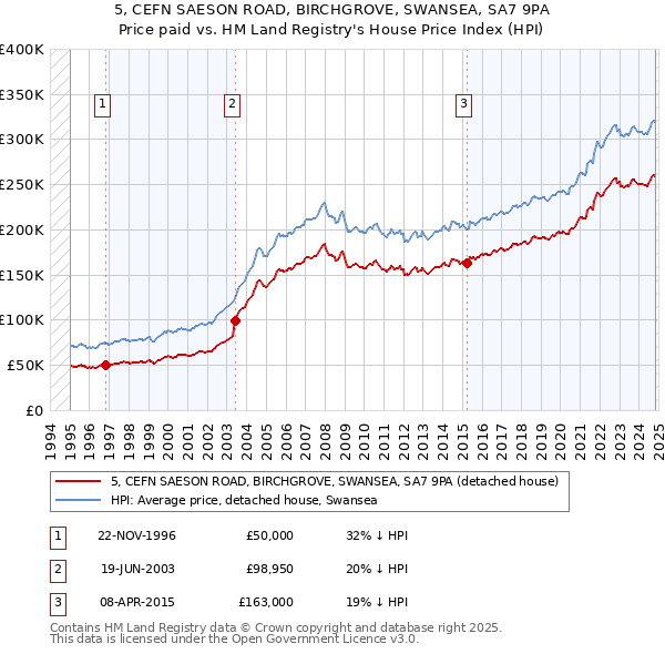 5, CEFN SAESON ROAD, BIRCHGROVE, SWANSEA, SA7 9PA: Price paid vs HM Land Registry's House Price Index