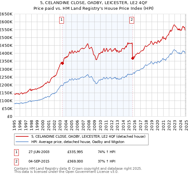 5, CELANDINE CLOSE, OADBY, LEICESTER, LE2 4QF: Price paid vs HM Land Registry's House Price Index