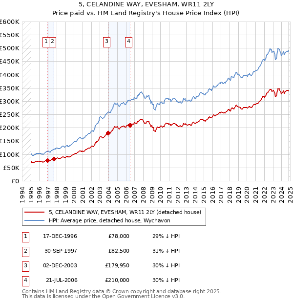 5, CELANDINE WAY, EVESHAM, WR11 2LY: Price paid vs HM Land Registry's House Price Index