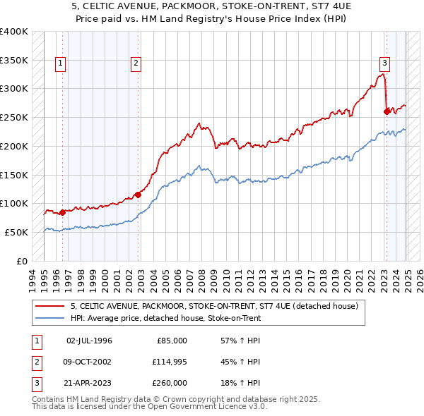 5, CELTIC AVENUE, PACKMOOR, STOKE-ON-TRENT, ST7 4UE: Price paid vs HM Land Registry's House Price Index