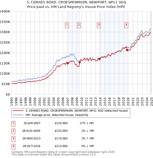 5, CEMAES ROAD, CROESPENMAEN, NEWPORT, NP11 3GQ: Price paid vs HM Land Registry's House Price Index