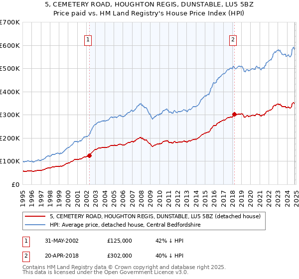 5, CEMETERY ROAD, HOUGHTON REGIS, DUNSTABLE, LU5 5BZ: Price paid vs HM Land Registry's House Price Index