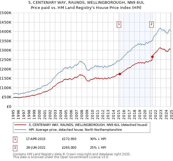 5, CENTENARY WAY, RAUNDS, WELLINGBOROUGH, NN9 6UL: Price paid vs HM Land Registry's House Price Index