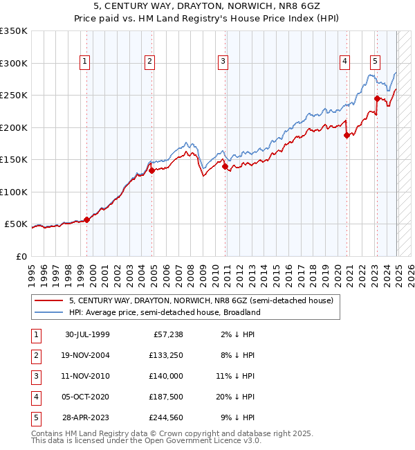 5, CENTURY WAY, DRAYTON, NORWICH, NR8 6GZ: Price paid vs HM Land Registry's House Price Index