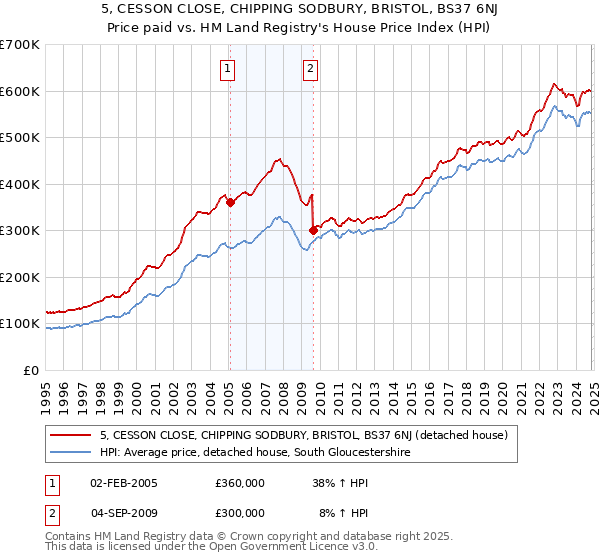 5, CESSON CLOSE, CHIPPING SODBURY, BRISTOL, BS37 6NJ: Price paid vs HM Land Registry's House Price Index