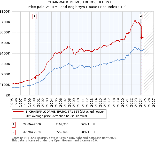 5, CHAINWALK DRIVE, TRURO, TR1 3ST: Price paid vs HM Land Registry's House Price Index