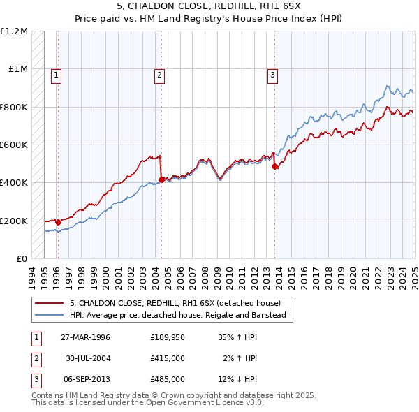 5, CHALDON CLOSE, REDHILL, RH1 6SX: Price paid vs HM Land Registry's House Price Index