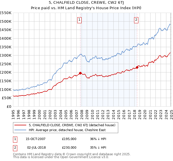 5, CHALFIELD CLOSE, CREWE, CW2 6TJ: Price paid vs HM Land Registry's House Price Index