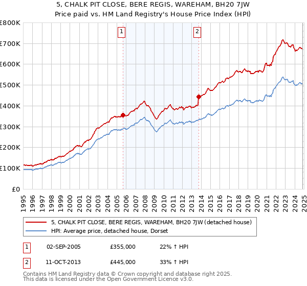 5, CHALK PIT CLOSE, BERE REGIS, WAREHAM, BH20 7JW: Price paid vs HM Land Registry's House Price Index