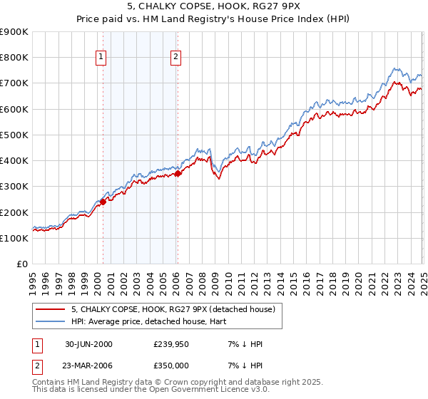 5, CHALKY COPSE, HOOK, RG27 9PX: Price paid vs HM Land Registry's House Price Index