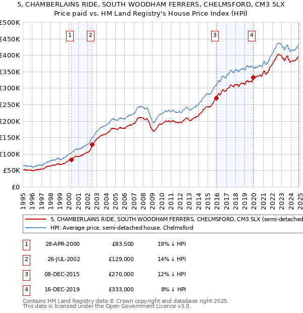 5, CHAMBERLAINS RIDE, SOUTH WOODHAM FERRERS, CHELMSFORD, CM3 5LX: Price paid vs HM Land Registry's House Price Index