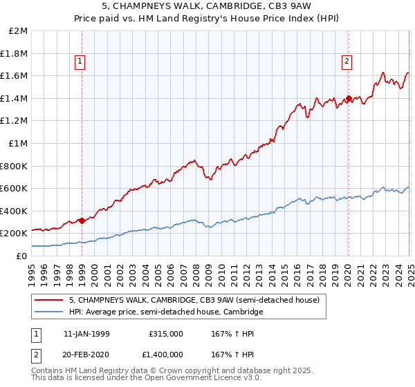 5, CHAMPNEYS WALK, CAMBRIDGE, CB3 9AW: Price paid vs HM Land Registry's House Price Index