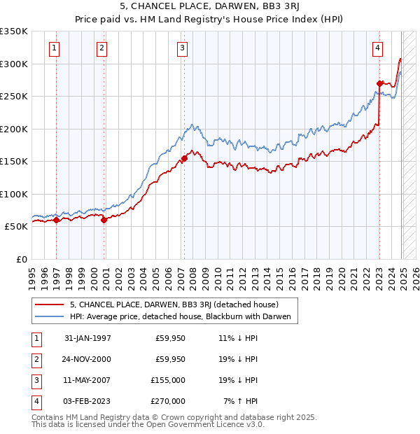 5, CHANCEL PLACE, DARWEN, BB3 3RJ: Price paid vs HM Land Registry's House Price Index