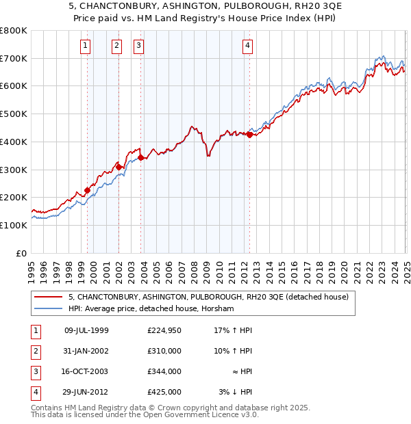 5, CHANCTONBURY, ASHINGTON, PULBOROUGH, RH20 3QE: Price paid vs HM Land Registry's House Price Index