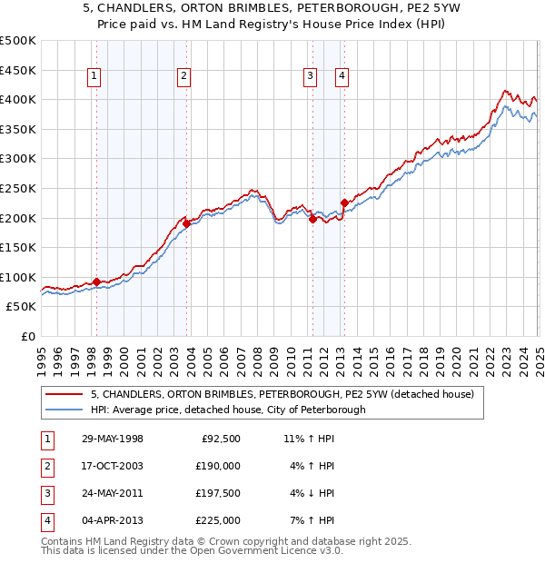 5, CHANDLERS, ORTON BRIMBLES, PETERBOROUGH, PE2 5YW: Price paid vs HM Land Registry's House Price Index