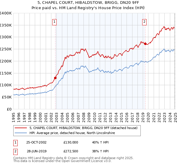 5, CHAPEL COURT, HIBALDSTOW, BRIGG, DN20 9FF: Price paid vs HM Land Registry's House Price Index